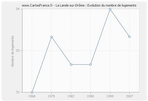 La Lande-sur-Drôme : Evolution du nombre de logements